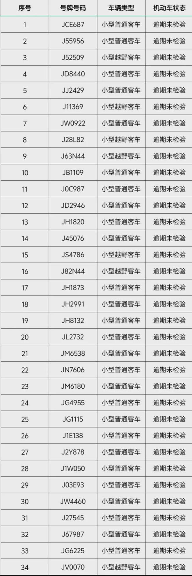 凿岩机风镐安定辖凿毛机区34辆小型汽车逾期未检验曝光！