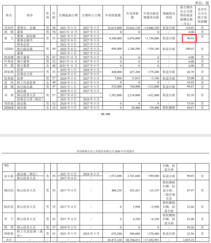 新锐股份2024年净利181亿浪漫海景增长11%：董秘袁艾薪